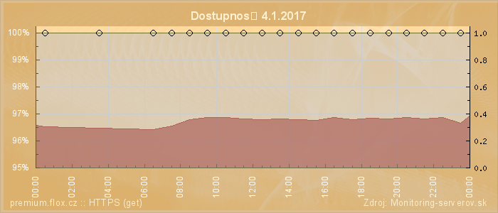 Graf dostupnosti