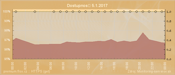 Graf dostupnosti