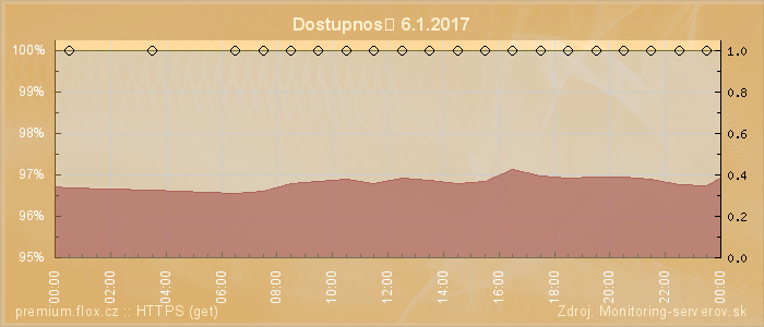 Graf dostupnosti