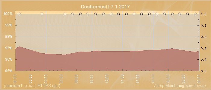 Graf dostupnosti