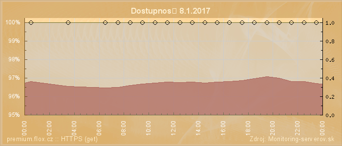 Graf dostupnosti