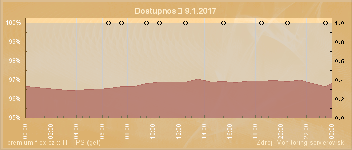 Graf dostupnosti