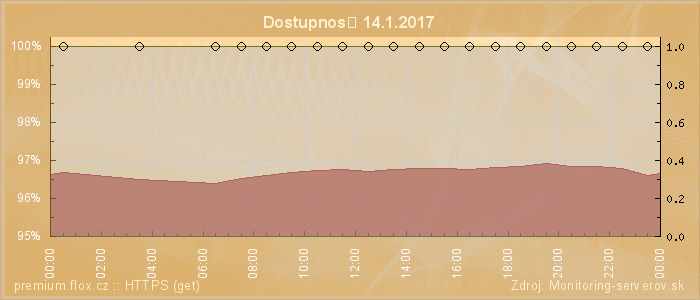 Graf dostupnosti