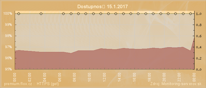 Graf dostupnosti