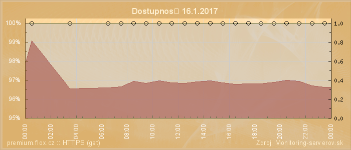 Graf dostupnosti