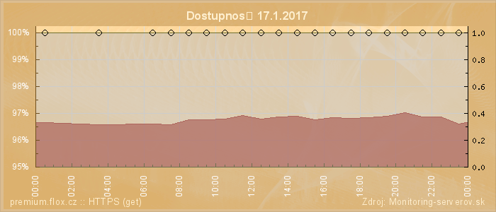 Graf dostupnosti