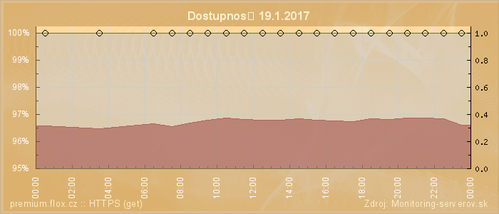 Graf dostupnosti