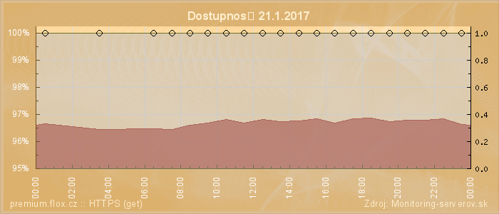 Graf dostupnosti