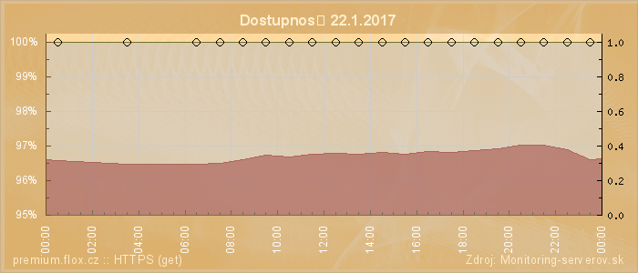 Graf dostupnosti