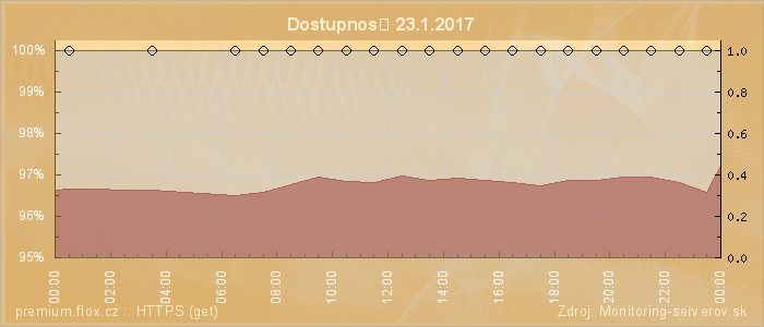 Graf dostupnosti