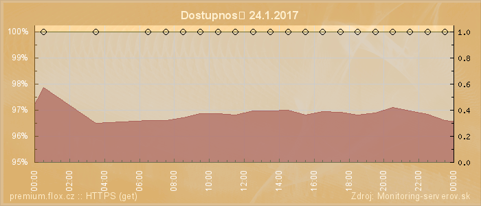 Graf dostupnosti