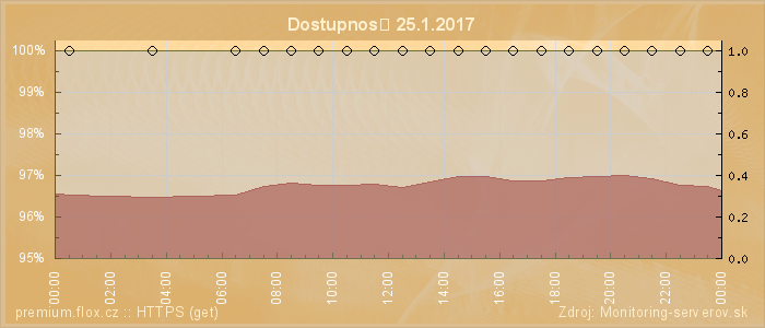 Graf dostupnosti