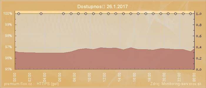 Graf dostupnosti