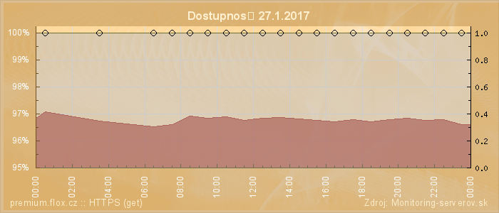 Graf dostupnosti