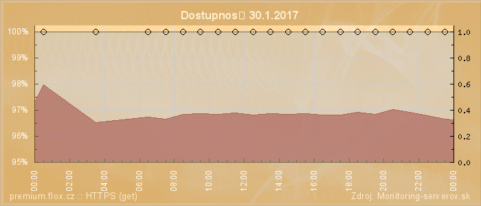 Graf dostupnosti