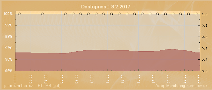 Graf dostupnosti