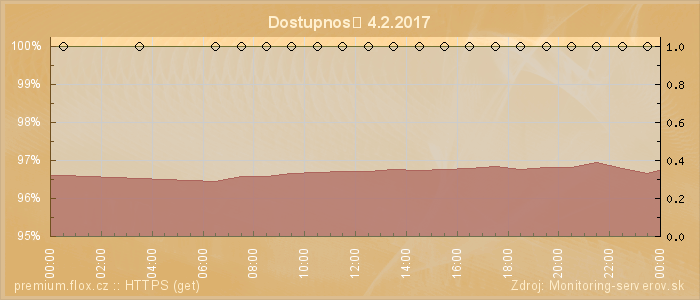 Graf dostupnosti