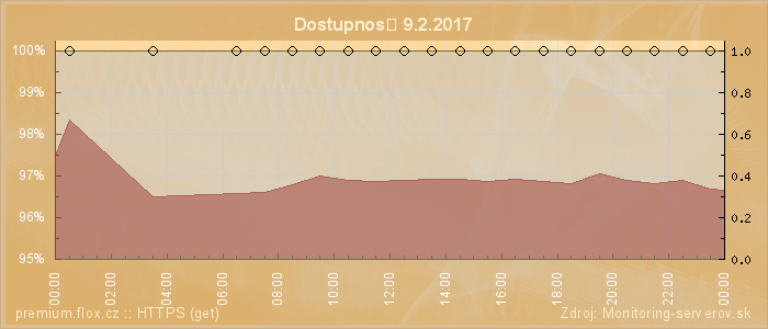 Graf dostupnosti