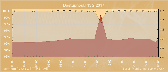 Graf dostupnosti