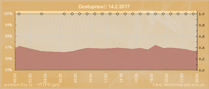 Graf dostupnosti