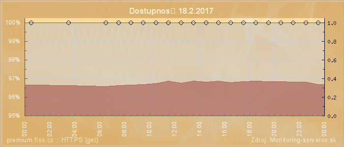 Graf dostupnosti