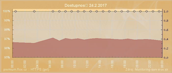 Graf dostupnosti