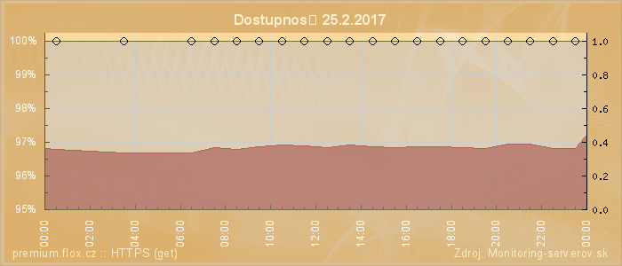 Graf dostupnosti