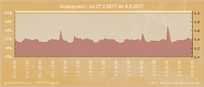 Graf dostupnosti