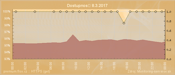 Graf dostupnosti