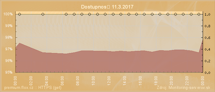 Graf dostupnosti