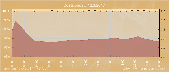 Graf dostupnosti