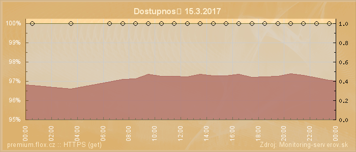 Graf dostupnosti