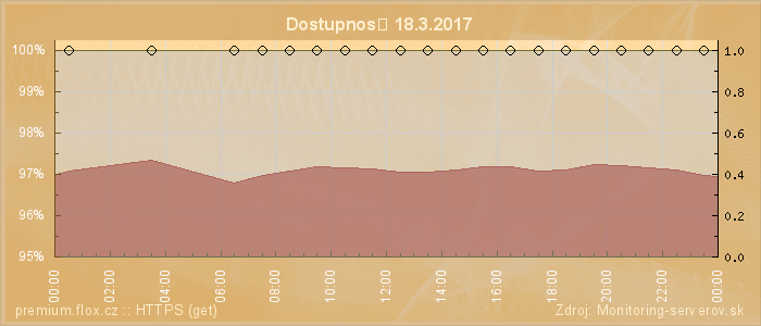 Graf dostupnosti