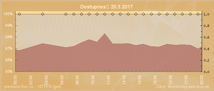 Graf dostupnosti