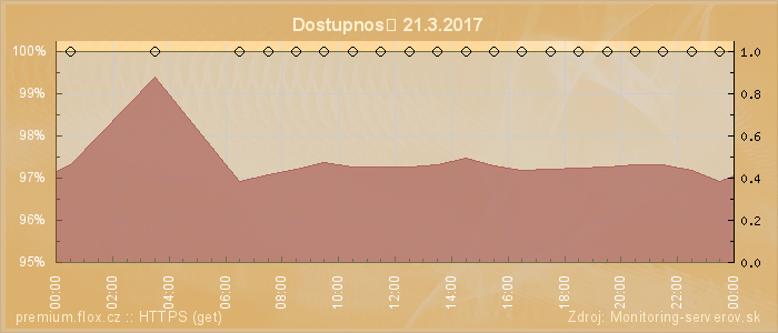 Graf dostupnosti