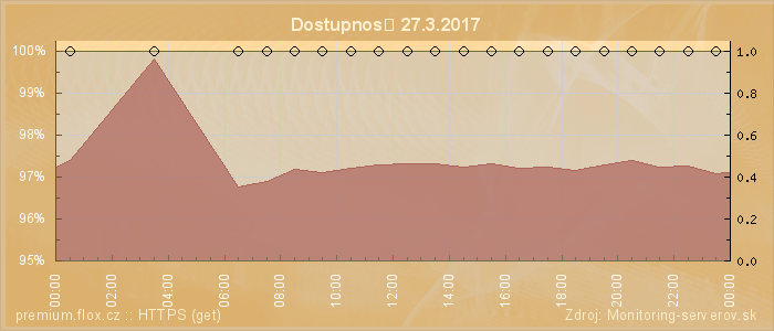 Graf dostupnosti