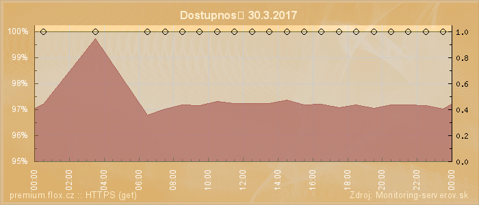 Graf dostupnosti