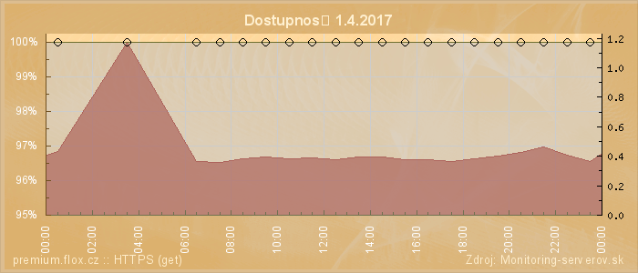 Graf dostupnosti