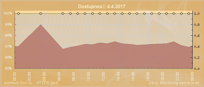 Graf dostupnosti