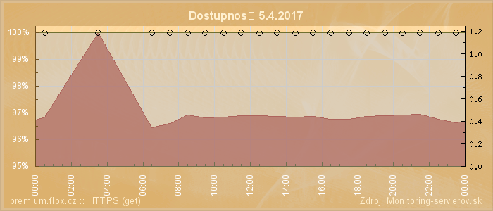 Graf dostupnosti