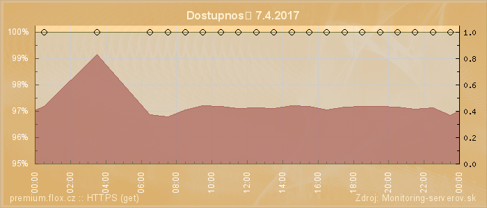 Graf dostupnosti