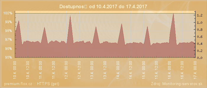 Graf dostupnosti