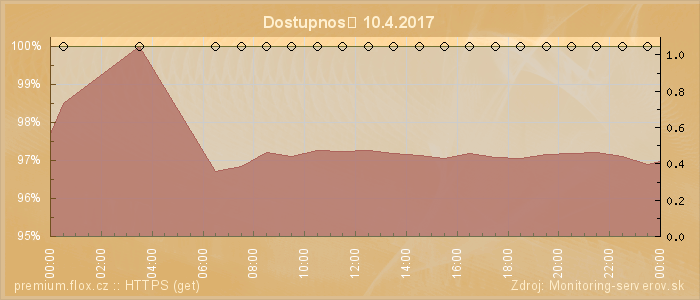 Graf dostupnosti