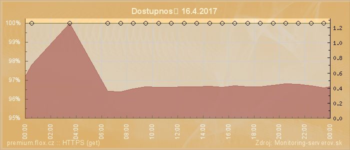 Graf dostupnosti