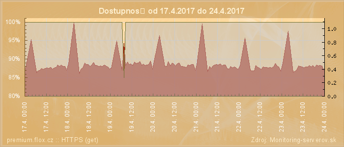 Graf dostupnosti