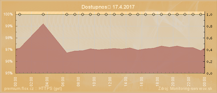 Graf dostupnosti