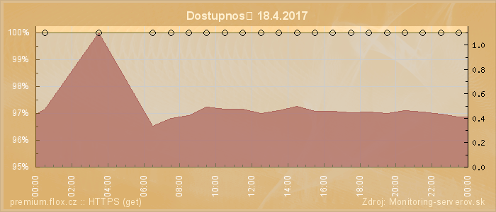 Graf dostupnosti