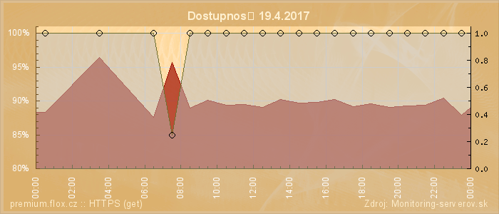 Graf dostupnosti