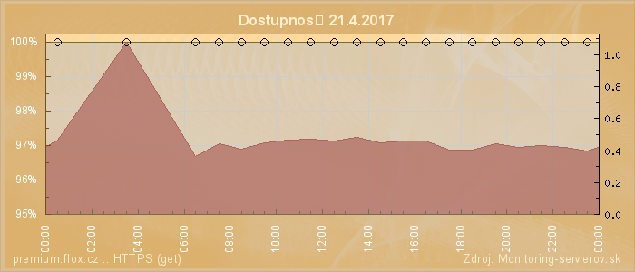 Graf dostupnosti