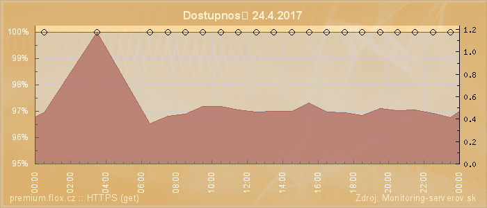 Graf dostupnosti